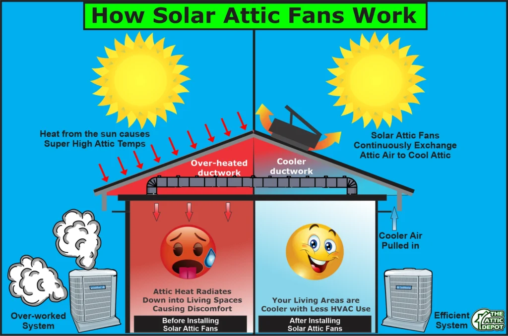 solar attic fans hot image